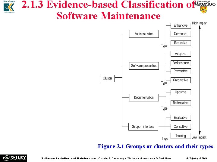 2. 1. 3 Evidence-based Classification of Software Maintenance n n Twelve types of maintenance