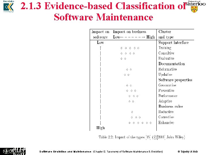 2. 1. 3 Evidence-based Classification of Software Maintenance The impacts of the different types