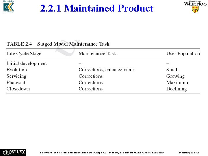 2. 2. 1 Maintained Product Software Evolution and Maintenance (Chapter 2: Taxonomy of Software