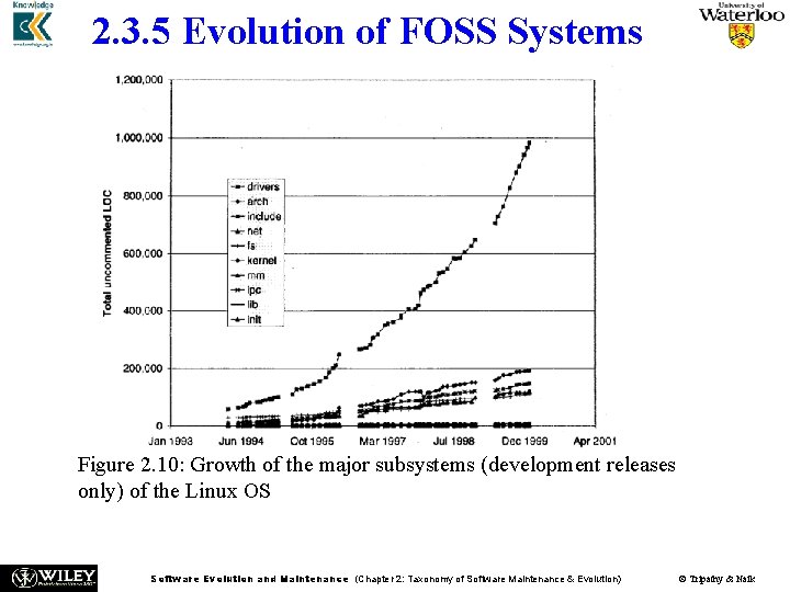 2. 3. 5 Evolution of FOSS Systems Figure 2. 10: Growth of the major