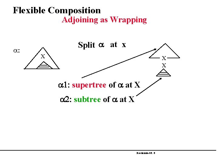 Flexible Composition Adjoining as Wrapping a: Split a at x X X X a