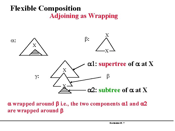 Flexible Composition Adjoining as Wrapping a: b: X X X g: X X a