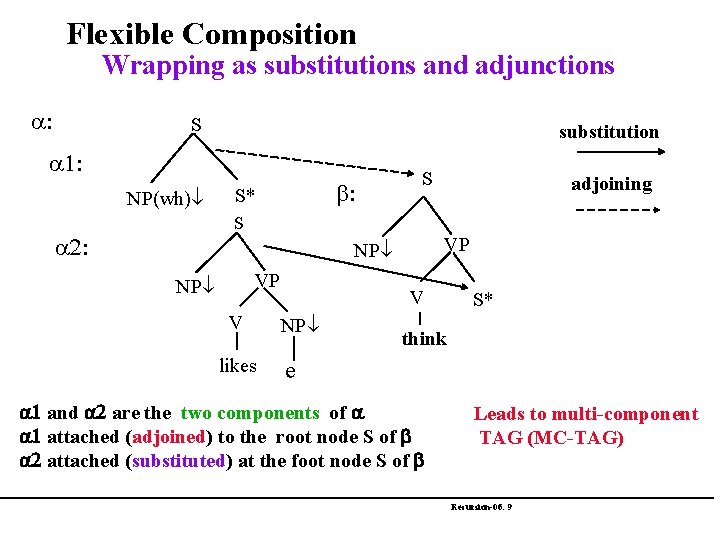 Flexible Composition Wrapping as substitutions and adjunctions a: S substitution a 1: NP(wh)¯ b: