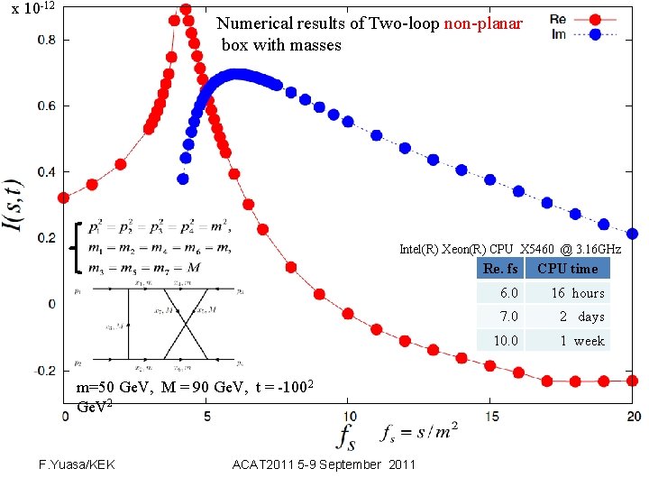 x 10 -12 Numerical results of Two-loop non-planar box with masses Intel(R) Xeon(R) CPU