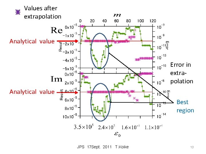 Values after extrapolation Analytical value Error in extrapolation Analytical value Best region JPS 17