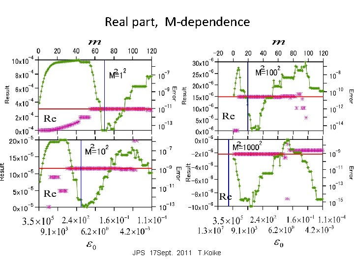 Real part, M-dependence JPS 17 Sept. 2011 T. Koike 