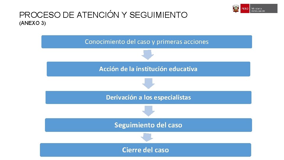 PROCESO DE ATENCIÓN Y SEGUIMIENTO (ANEXO 3) Conocimiento del caso y primeras acciones Acción