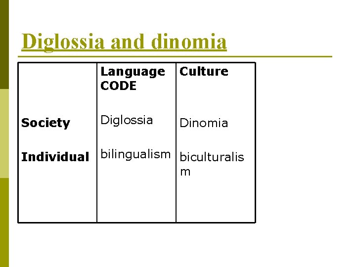 Diglossia and dinomia Society Language CODE Culture Diglossia Dinomia Individual bilingualism biculturalis m 