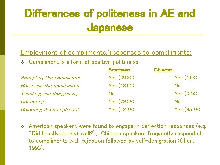 Differences of politeness in AE and Japanese Employment of compliments/responses to compliments: v Compliment