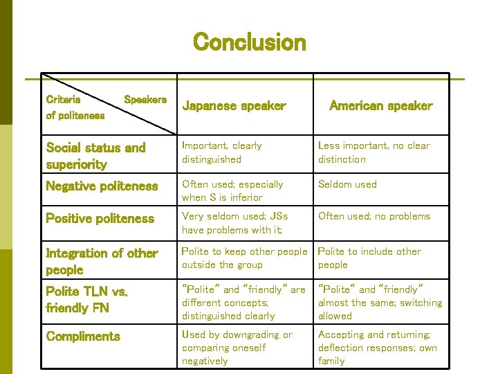 Conclusion Criteria of politeness Speakers Japanese speaker American speaker Social status and superiority Important,