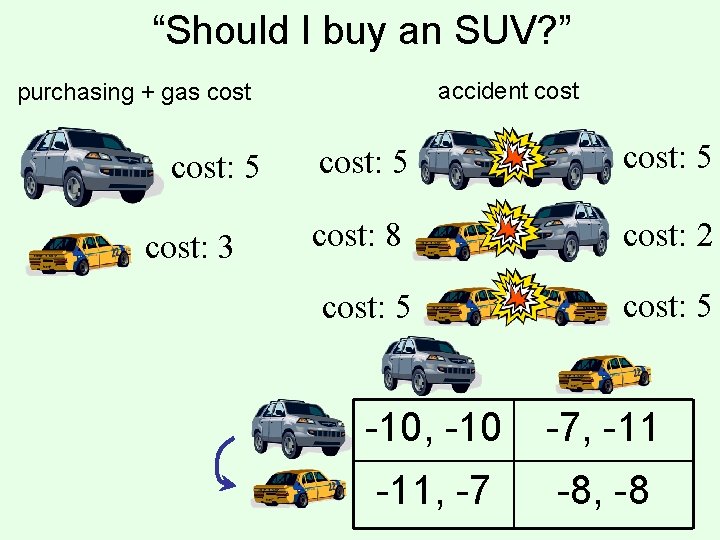 “Should I buy an SUV? ” accident cost purchasing + gas cost: 5 cost: