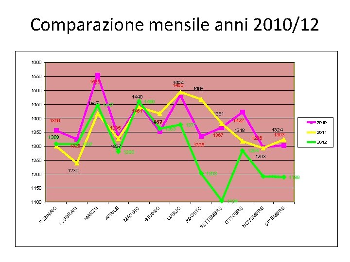 Comparazione mensile anni 2010/12 1600 1555 1494 1483 1468 1500 1440 1417 1447 1450