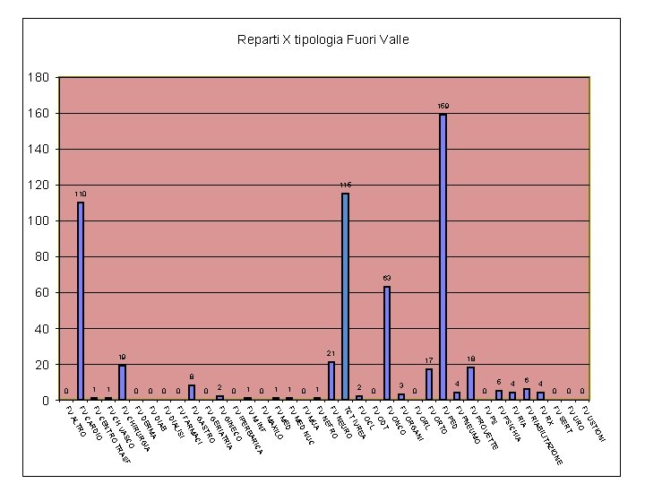 Reparti X tipologia Fuori Valle 180 115 120 0 4 6 5 4 0