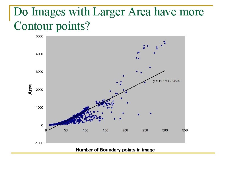 Do Images with Larger Area have more Contour points? 