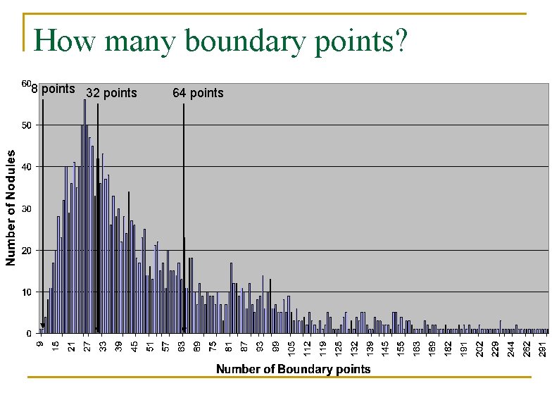 How many boundary points? 8 points 32 points 64 points 
