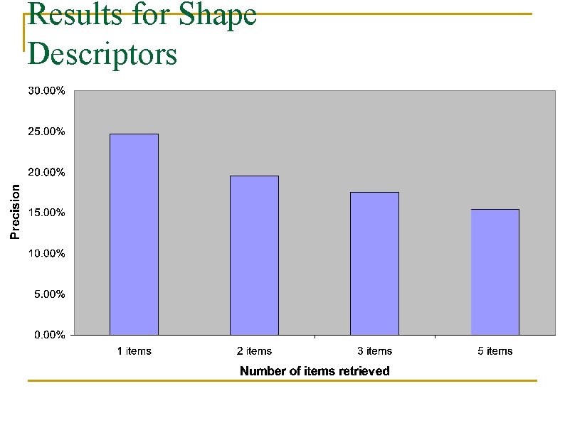 Results for Shape Descriptors 