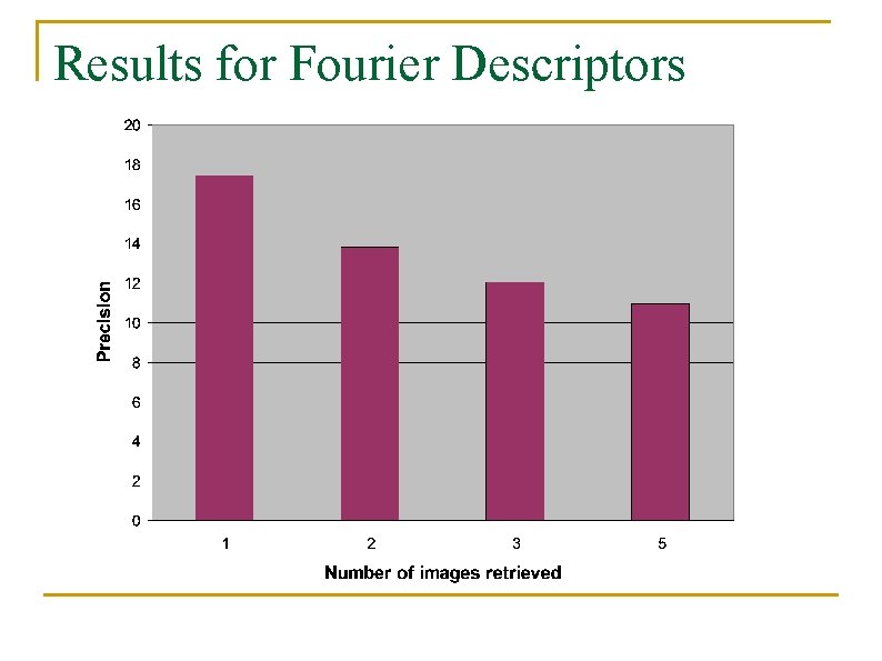 Results for Fourier Descriptors 