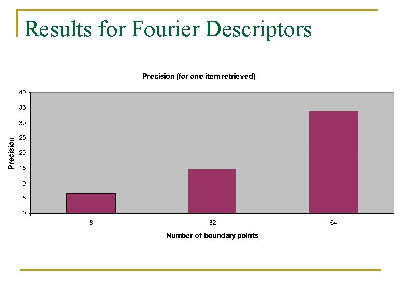 Results for Fourier Descriptors 