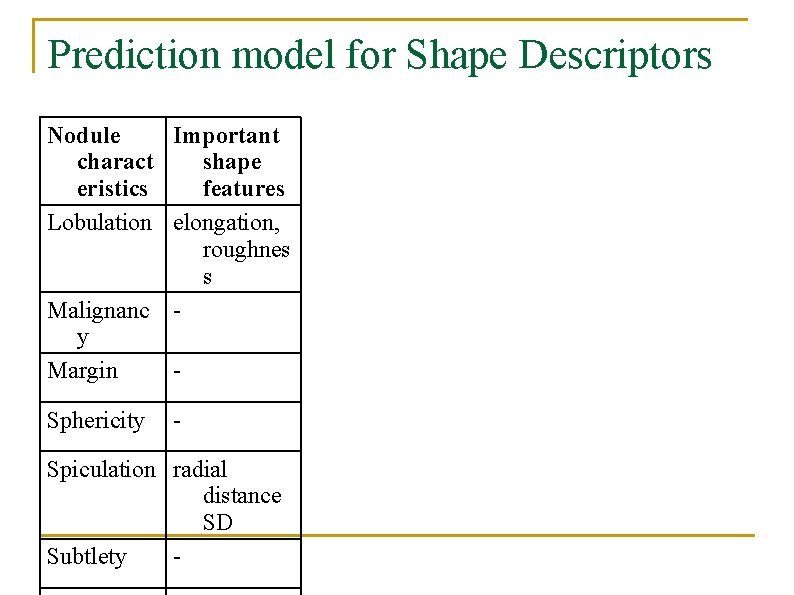 Prediction model for Shape Descriptors Nodule Important charact shape eristics features Lobulation elongation, roughnes