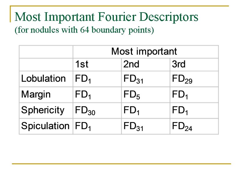 Most Important Fourier Descriptors (for nodules with 64 boundary points) 