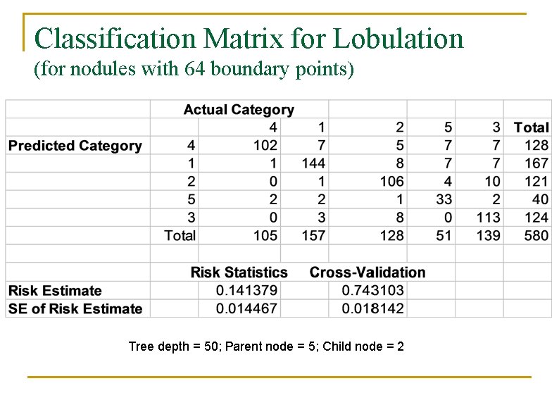 Classification Matrix for Lobulation (for nodules with 64 boundary points) Tree depth = 50;