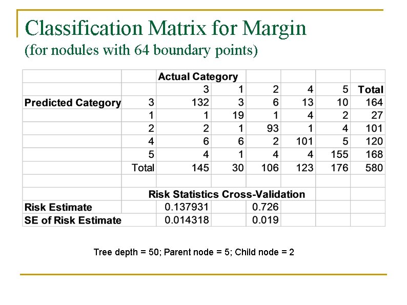 Classification Matrix for Margin (for nodules with 64 boundary points) Tree depth = 50;