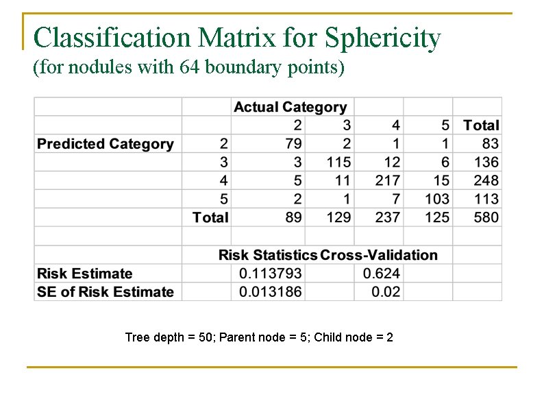 Classification Matrix for Sphericity (for nodules with 64 boundary points) Tree depth = 50;