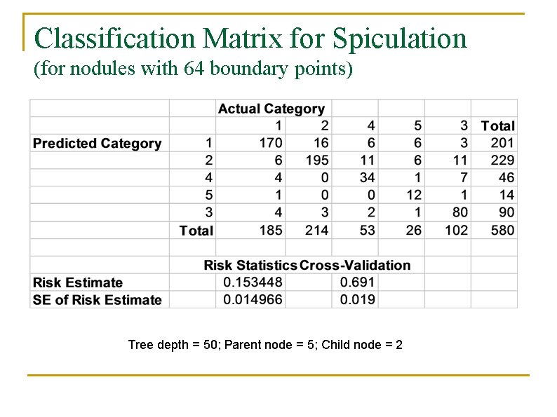 Classification Matrix for Spiculation (for nodules with 64 boundary points) Tree depth = 50;
