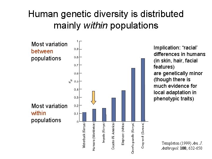 Human genetic diversity is distributed mainly within populations Most variation between populations Implication: “racial’