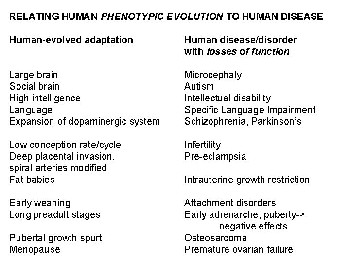 RELATING HUMAN PHENOTYPIC EVOLUTION TO HUMAN DISEASE Human-evolved adaptation Human disease/disorder with losses of