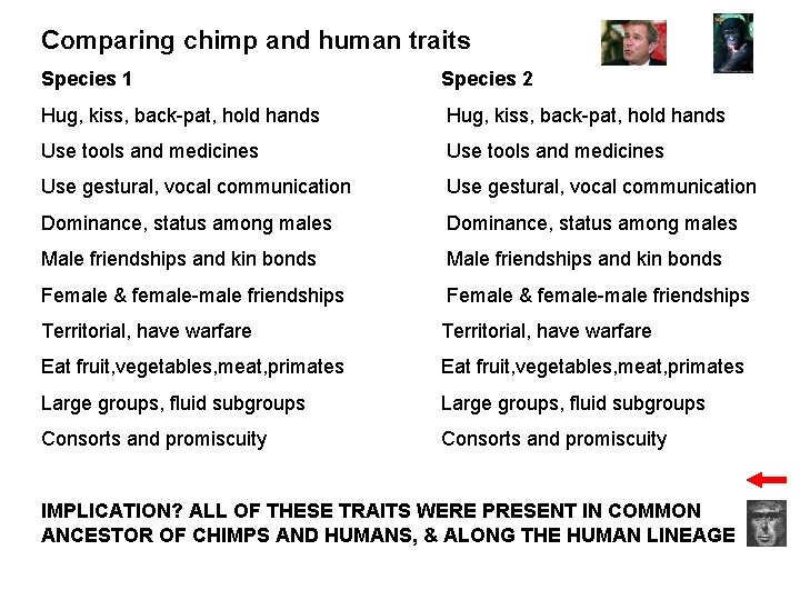 Comparing chimp and human traits Species 1 Species 2 Hug, kiss, back-pat, hold hands