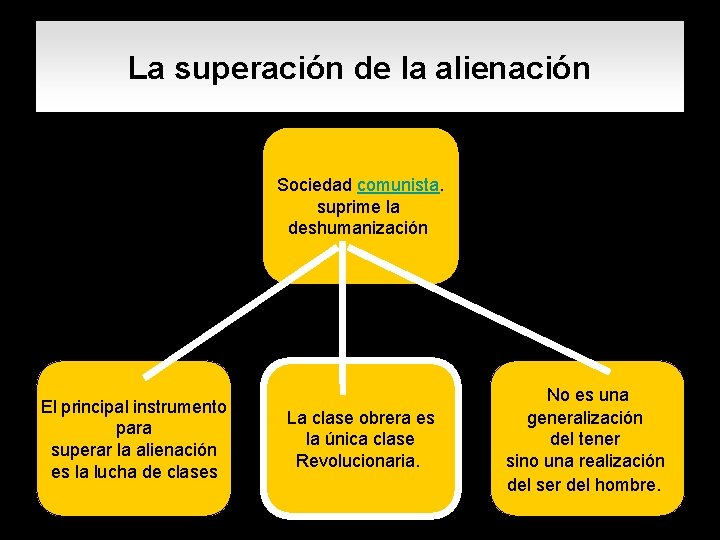 La superación de la alienación Sociedad comunista. suprime la deshumanización El principal instrumento para La superación de la alienación Sociedad comunista. suprime la deshumanización El principal instrumento para