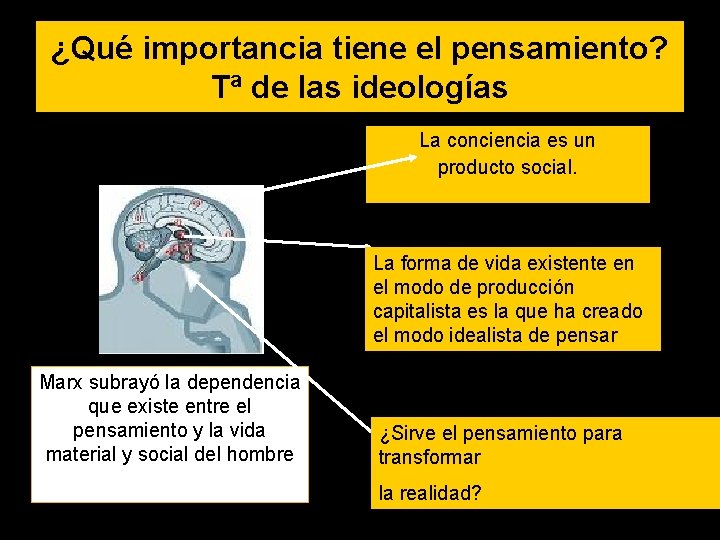 ¿Qué importancia tiene el pensamiento? Tª de las ideologías La conciencia es un producto ¿Qué importancia tiene el pensamiento? Tª de las ideologías La conciencia es un producto