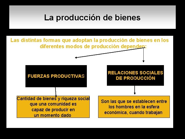 La producción de bienes Las distintas formas que adoptan la producción de bienes en La producción de bienes Las distintas formas que adoptan la producción de bienes en