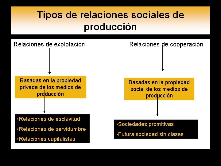 Tipos de relaciones sociales de producción Relaciones de explotación Basadas en la propiedad privada Tipos de relaciones sociales de producción Relaciones de explotación Basadas en la propiedad privada