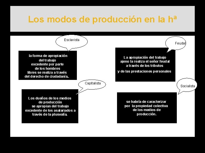 Los modos de producción en la hª Esclavista Feudal la forma de apropiación del Los modos de producción en la hª Esclavista Feudal la forma de apropiación del
