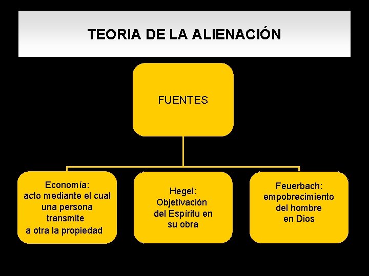 TEORIA DE LA ALIENACIÓN FUENTES Economía: acto mediante el cual una persona transmite a TEORIA DE LA ALIENACIÓN FUENTES Economía: acto mediante el cual una persona transmite a