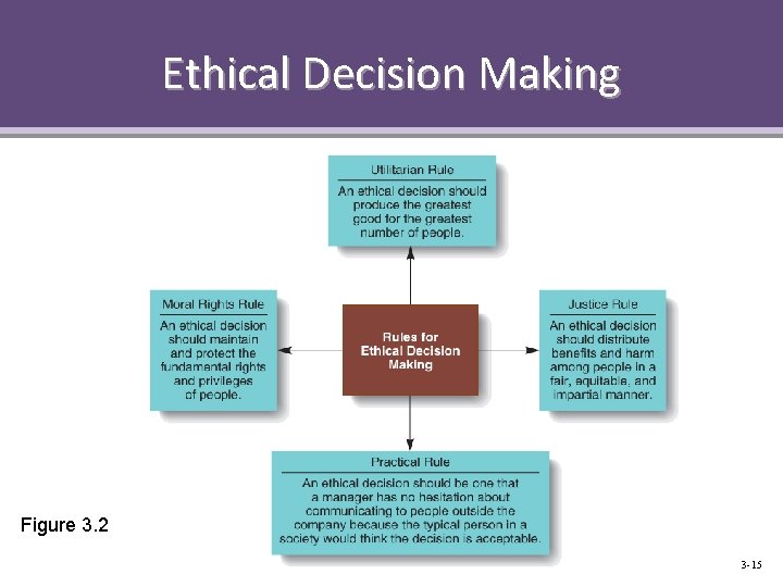Ethical Decision Making Figure 3. 2 3 -15 