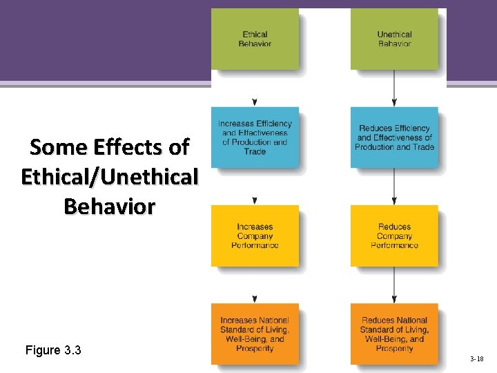 Some Effects of Ethical/Unethical Behavior Figure 3. 3 3 -18 