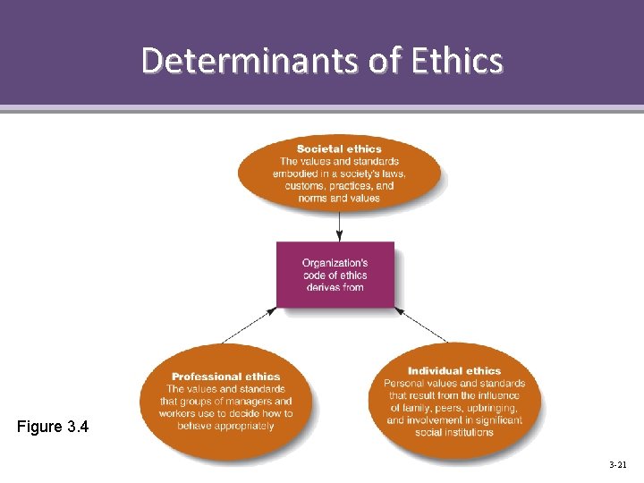 Determinants of Ethics Figure 3. 4 3 -21 