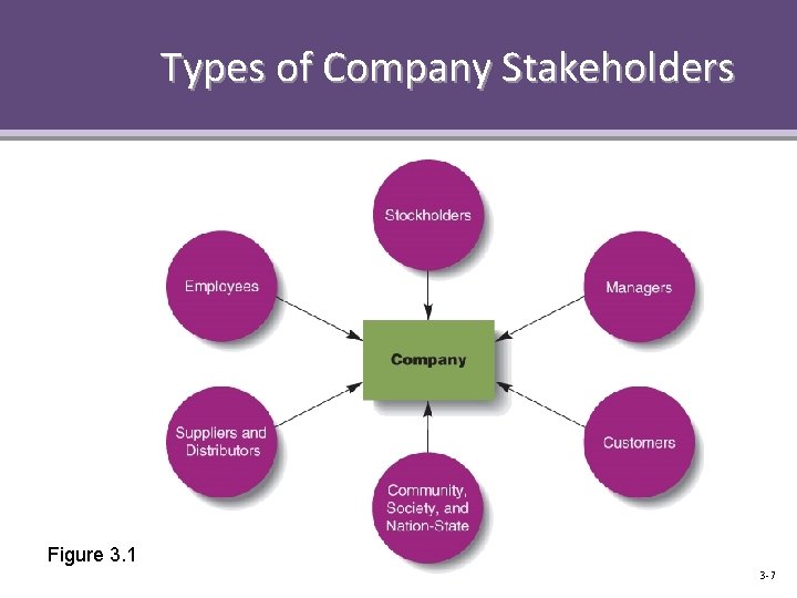 Types of Company Stakeholders Figure 3. 1 3 -7 