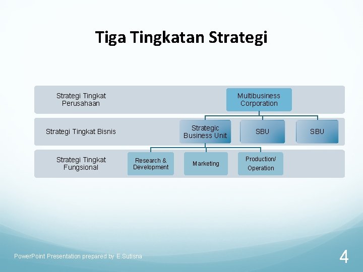 Tiga Tingkatan Strategi Tingkat Perusahaan Multibusiness Corporation Strategic Business Unit Strategi Tingkat Bisnis Strategi