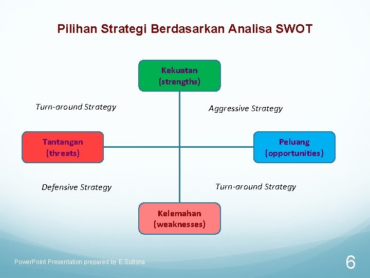 Pilihan Strategi Berdasarkan Analisa SWOT Kekuatan (strengths) Turn-around Strategy Aggressive Strategy Tantangan (threats) Peluang