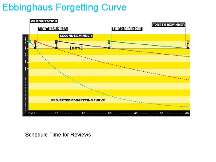 Ebbinghaus Forgetting Curve Schedule Time for Reviews 