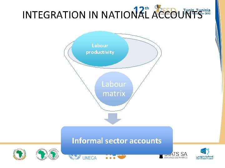INTEGRATION IN NATIONAL ACCOUNTS Labour productivity Labour matrix Informal sector accounts INTEGRATION IN NATIONAL ACCOUNTS Labour productivity Labour matrix Informal sector accounts