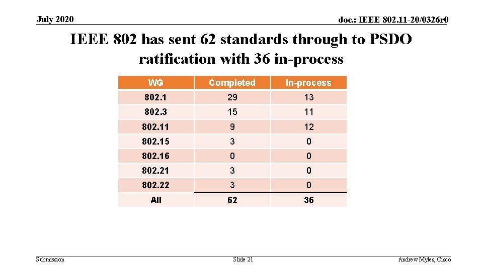 July 2020 doc. : IEEE 802. 11 -20/0326 r 0 IEEE 802 has sent