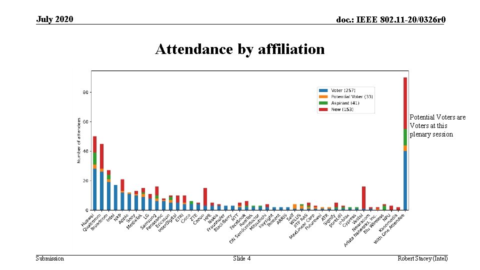 July 2020 doc. : IEEE 802. 11 -20/0326 r 0 Attendance by affiliation Potential