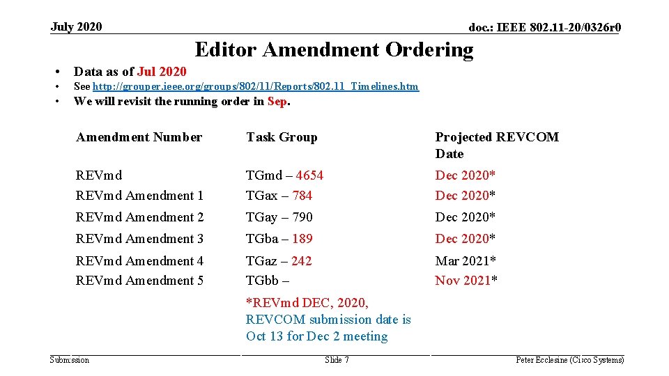 July 2020 doc. : IEEE 802. 11 -20/0326 r 0 Editor Amendment Ordering •