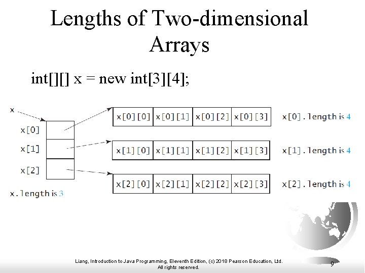 Lengths of Two-dimensional Arrays int[][] x = new int[3][4]; Liang, Introduction to Java Programming,