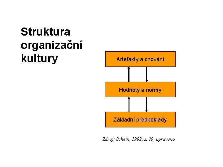 Struktura organizační kultury Artefakty a chování Hodnoty a normy Základní předpoklady Zdroj: Schein, 1992,